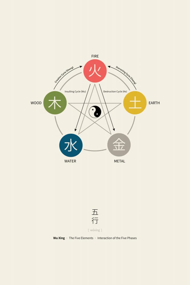 Chinese Five Elements Cycle by Thoth Adan — canvas wall art