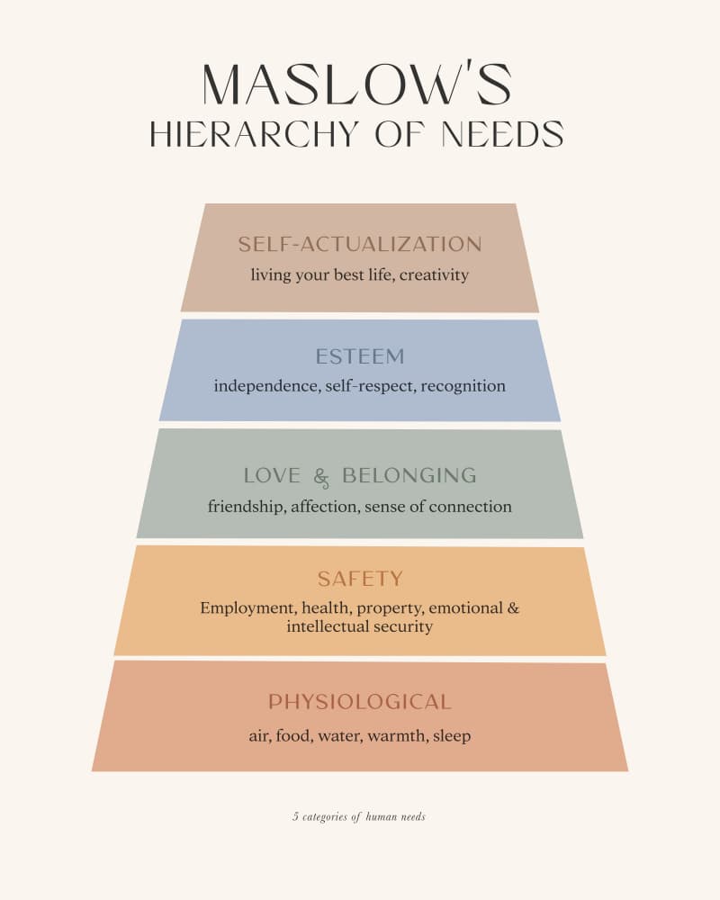 Maslow's Hierarchy Needs by KsanaKalpa — canvas wall art