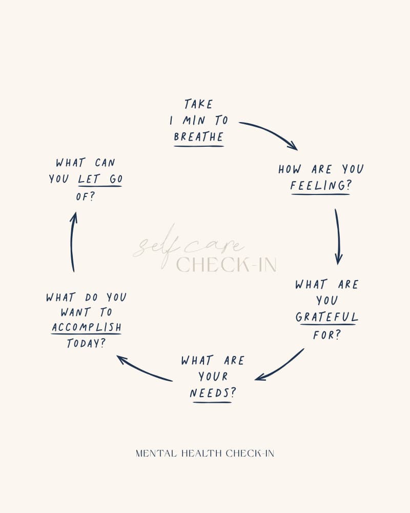 Self-Care Check-In Cycle by KsanaKalpa — canvas wall art