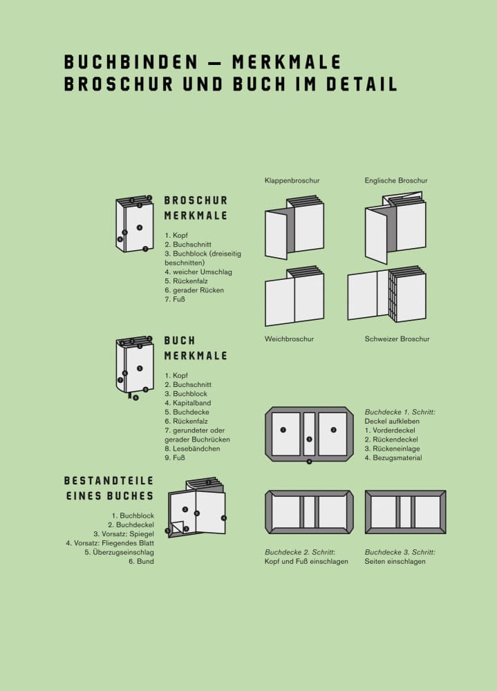 Bookbinding Features Diagram by kathrinmay — canvas wall art