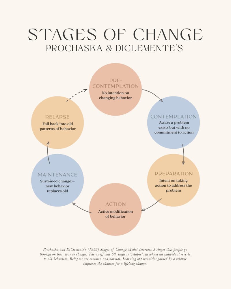 Stages of Change Model by KsanaKalpa — canvas wall art