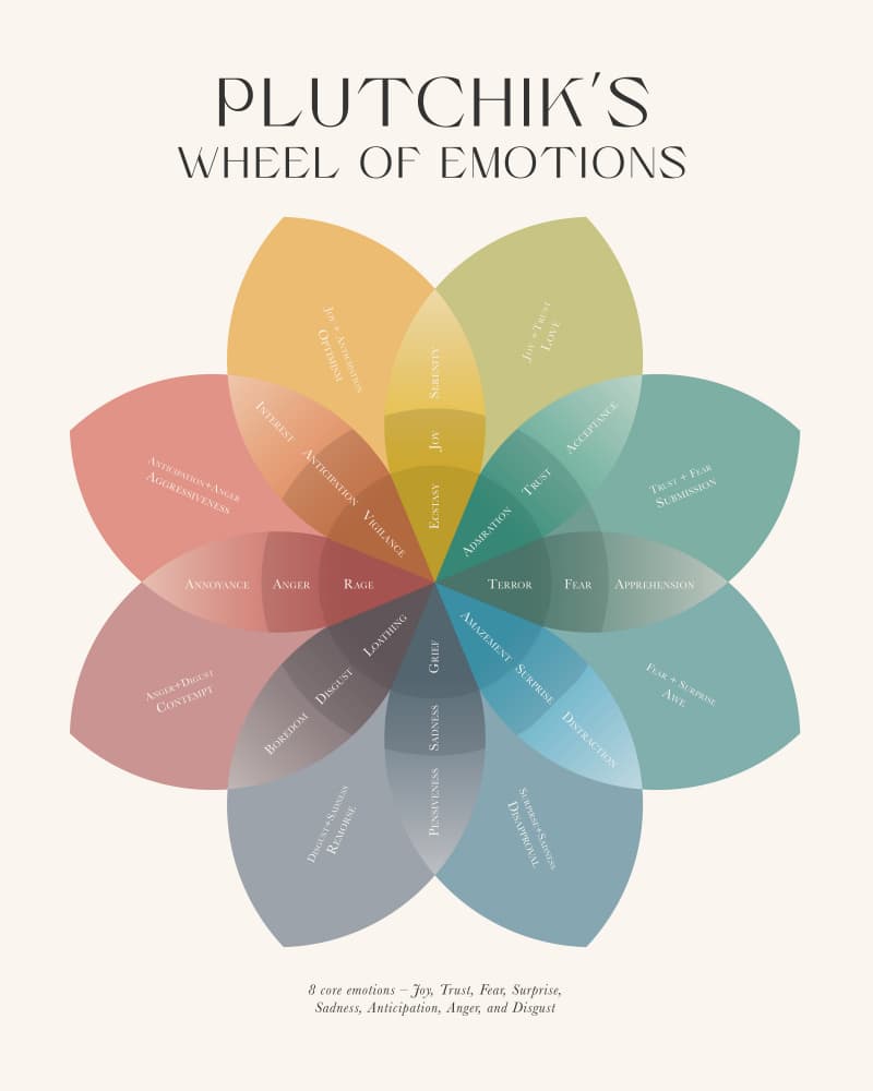 Plutchik's Wheel Of Emotions by KsanaKalpa — canvas wall art