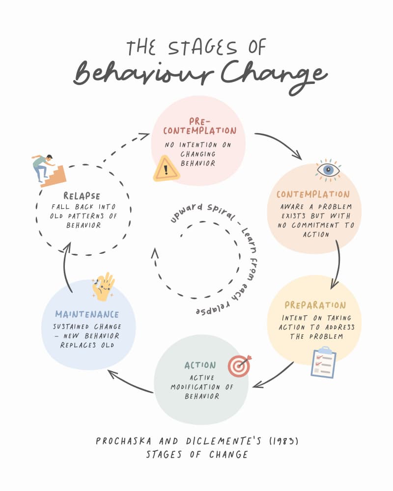 Stages of Behavior Change by KsanaKalpa — canvas wall art