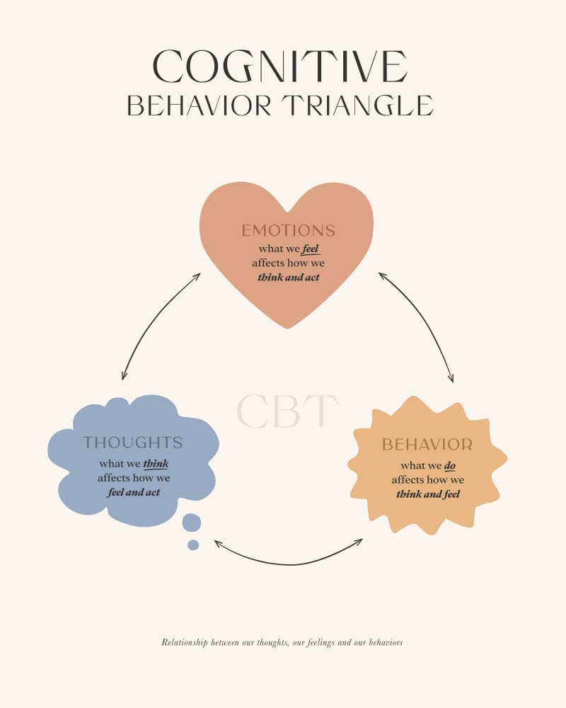 Cognitive Behavior Triangle by KsanaKalpa — canvas wall art