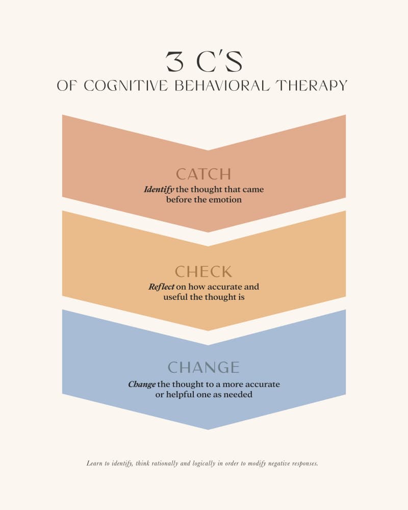 3 C's Cognitive Therapy by KsanaKalpa — canvas wall art