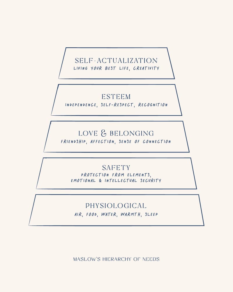 Maslow's Needs Pyramid by KsanaKalpa — canvas wall art
