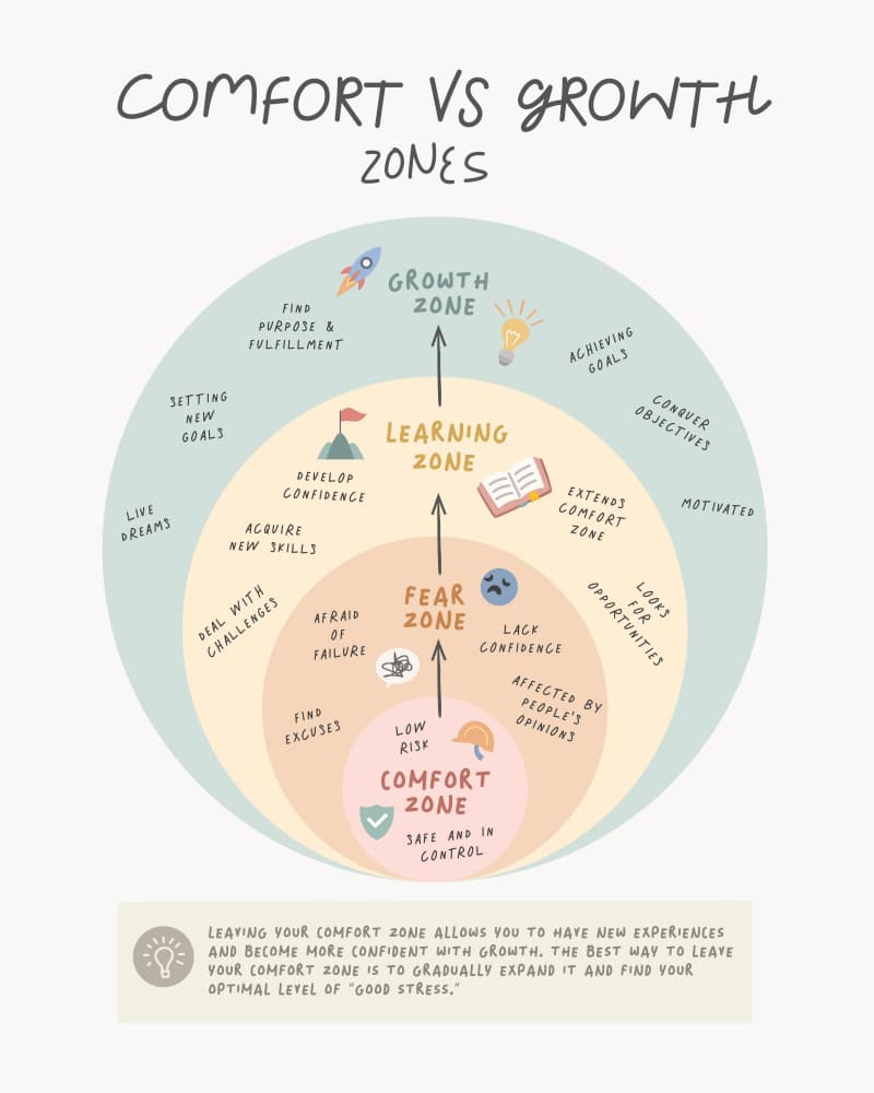 Comfort Growth Zones by KsanaKalpa — canvas wall art