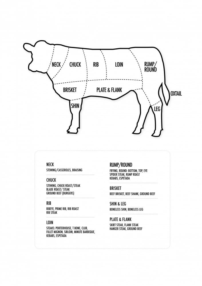 Classic Beef Cuts by Brett Jefferson — canvas wall art