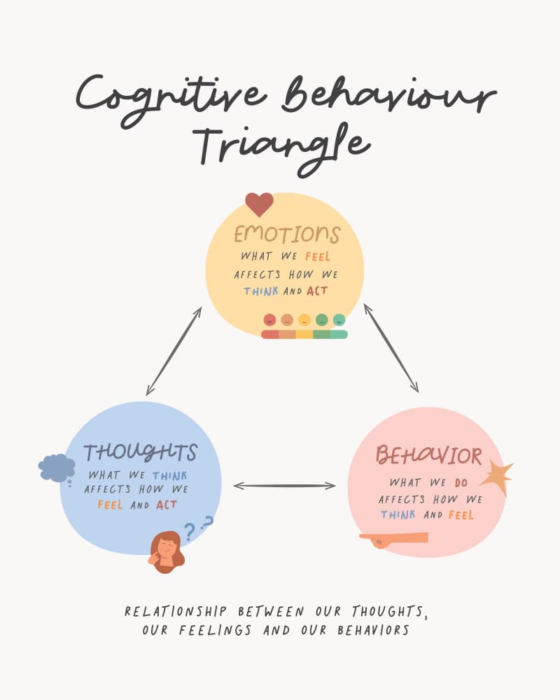 Cognitive Behavior Triangle by KsanaKalpa — canvas wall art