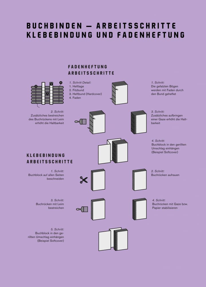 Bookbinding Process Diagram by kathrinmay — canvas wall art