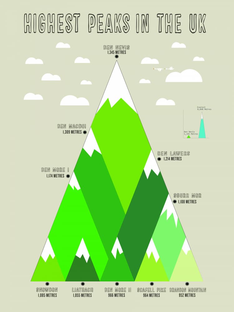Highest UK Peaks Chart by WallChart Art Studio — canvas wall art