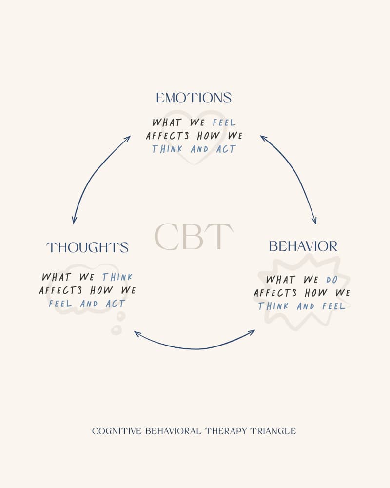 CBT Therapy Triangle by KsanaKalpa — canvas wall art