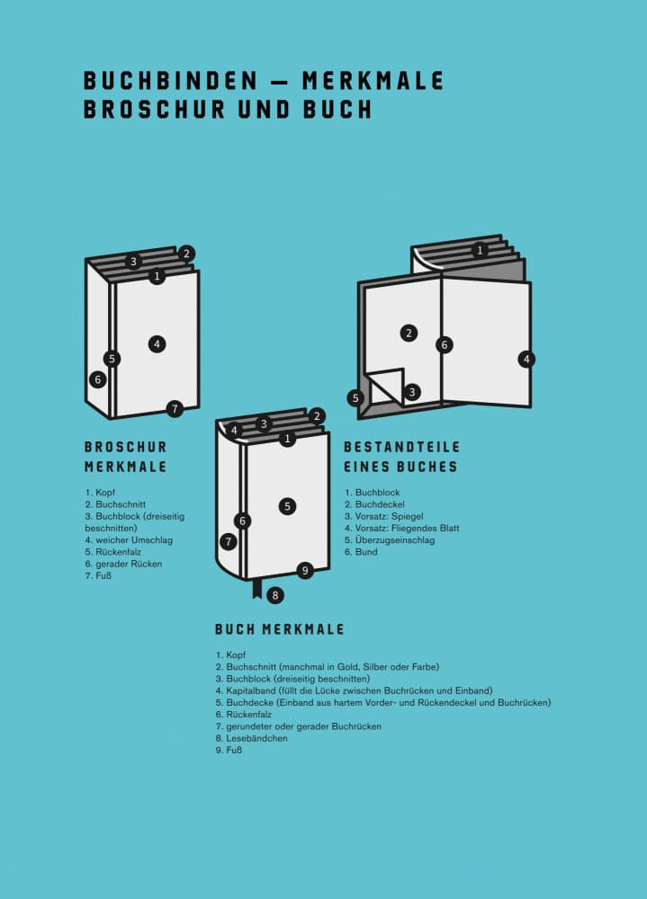 Bookbinding Diagram Guide by kathrinmay — canvas wall art